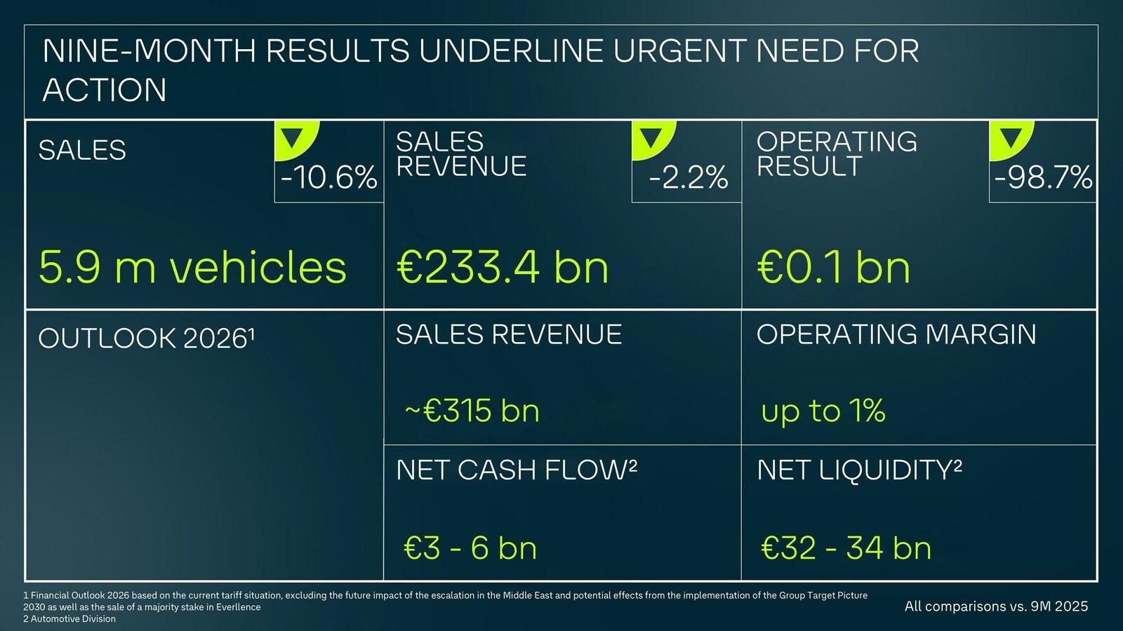 Volkswagen Group nine-month 2026 key figures: 5.9 million vehicles, €233.4 billion revenue, €0.1 billion operating result, 2026 margin outlook up to 1%